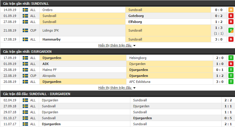 Nhận định Sundsvall vs Djurgarden 00h00, 21/09 (vòng 24 VĐQG Thụy Điển)