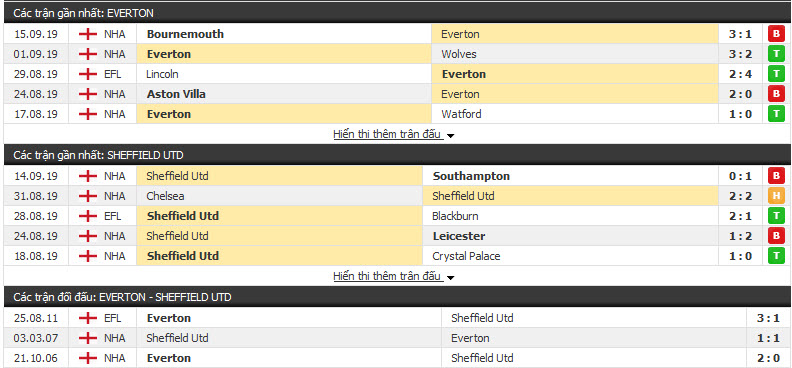Dự đoán Everton vs Sheffield United 21h00, 21/09 (Vòng 6 NHA)