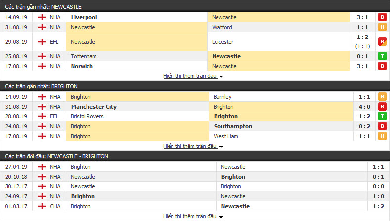 Dự đoán Newcastle vs Brighton 23h30, 21/09 (Vòng 6 NHA)