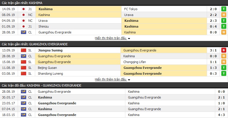 Nhận định Kashima Antlers vs Guangzhou Evergrande 17h00, ngày 18/09 (Cúp C1 Châu Á)