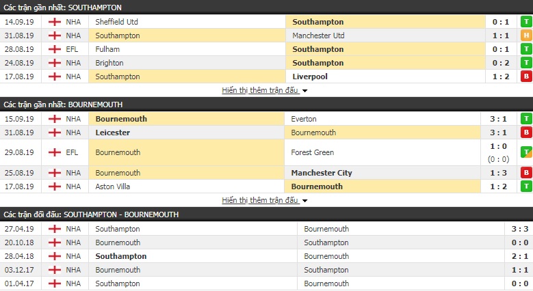 Nhận định Southampton vs Bournemouth 02h00, 21/09 (Ngoại hạng Anh)