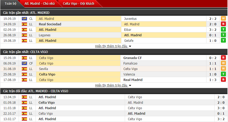 Nhận định Atletico Madrid vs Celta Vigo 23h30, 21/09 (VĐQG Tây Ban Nha)