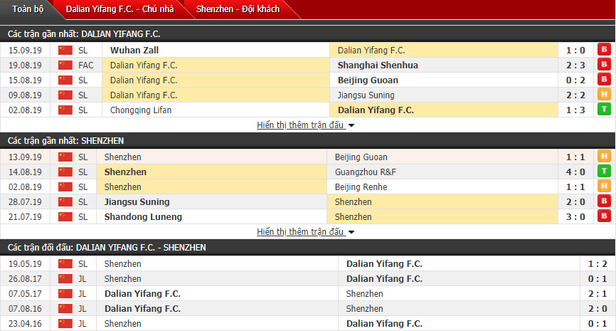 Nhận định Dalian Yifang vs Shenzhen 14h30, 21/09 (VĐQG Trung Quốc)
