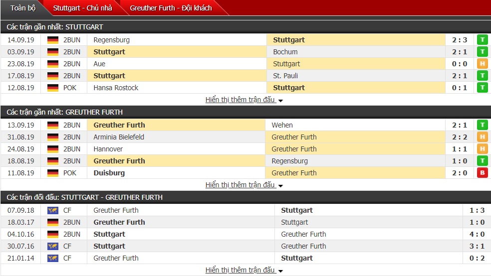 Nhận định Stuttgart vs Furth, 18h ngày 21/9 (Bundesliga 2)