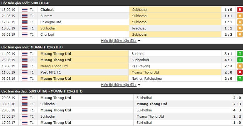 Nhận định Sukhothai FC vs Muang Thong 18h00, 21/09 (VĐQG Thái Lan)