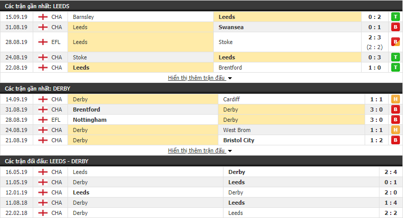 Nhận định Leeds vs Derby County 20h30, 21/09 (vòng 8 Hạng Nhất Anh)