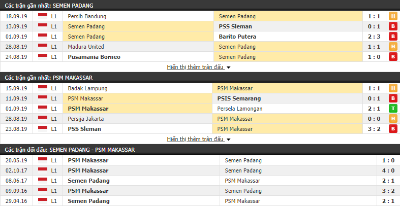 Nhận định Semen Padang vs PSM Makassar 15h30, 23/09 (vòng 20 VĐQG Indonesia)