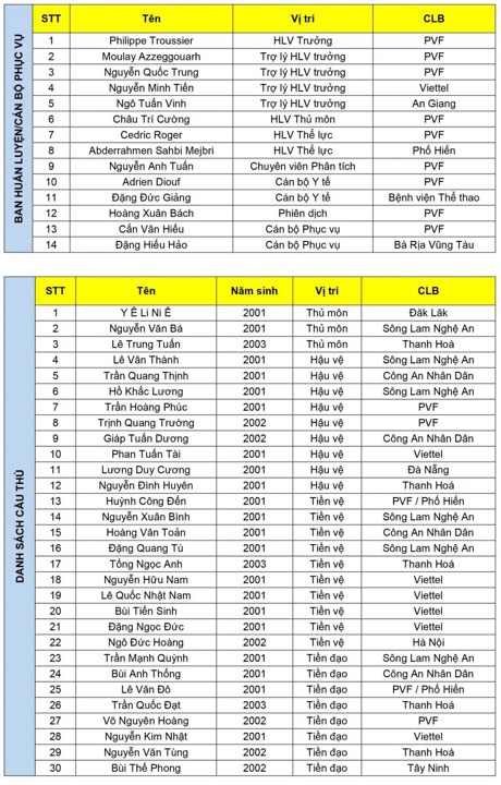 Danh sách U19 Việt Nam: Sạch bóng quân HAGL