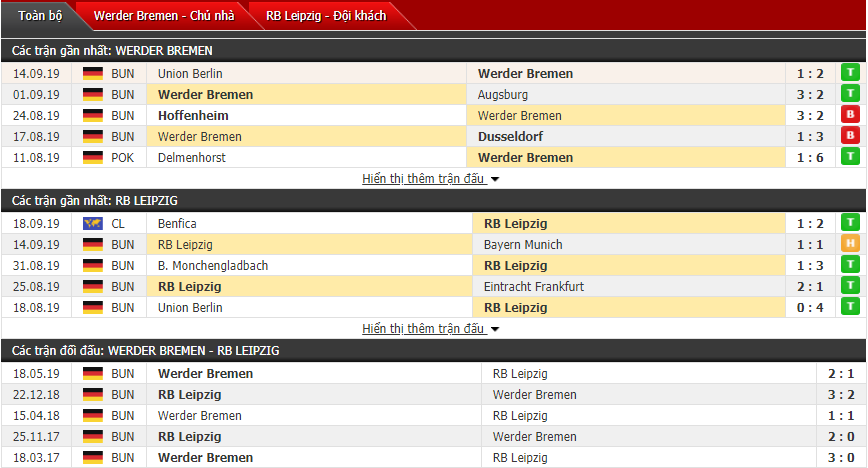 Nhận định Bremen vs Leipzig 23h30, 21/09 (VĐQG Đức)