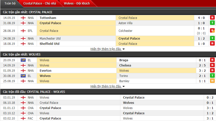 Nhận định Crystal Palace vs Wolves 20h00, 22/09 (Giải ngoại hạng Anh)