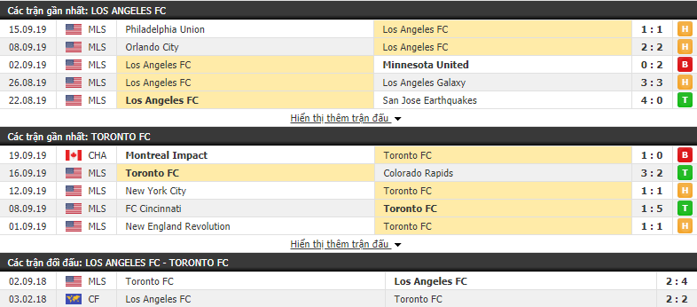 Nhận định Los Angeles vs Toronto 09h30, 22/09 (Nhà Nghề Mỹ MLS)