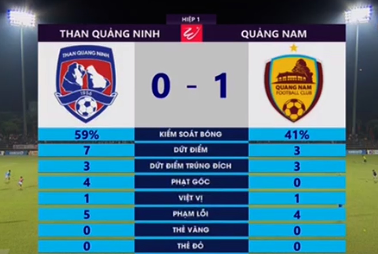 Kết quả Than Quảng Ninh vs Quảng Nam (FT: 1-1): Chủ nhà chia điểm đáng tiếc