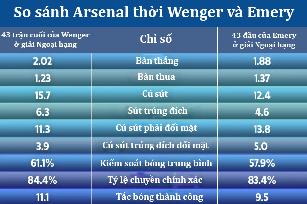 Thống kê cho thấy Arsenal thời Emery tệ hơn cả thời kỳ cuối của Wenger