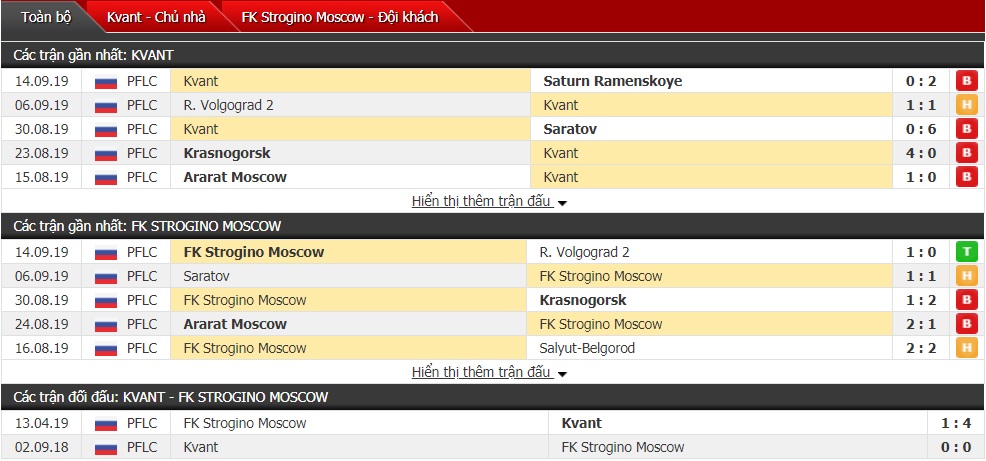 Dự đoán Kvant Obninsk vs Strogino Moscow 18h ngày 23/09 (Hạng 3 Nga PFL) 