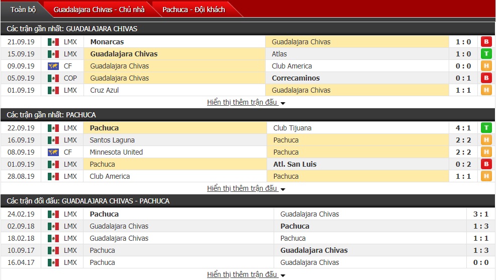 Nhận định Guadalajara Chivas vs Pachuca 9h ngày 25/9 (Giải VĐQG Mexico)