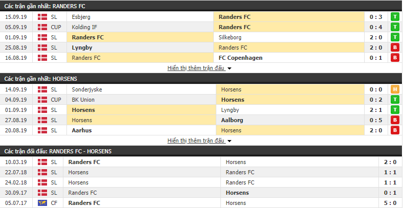 Dự đoán Randers vs Horsens 00h00, 24/09 (vòng 10 VĐQG Đan Mạch)