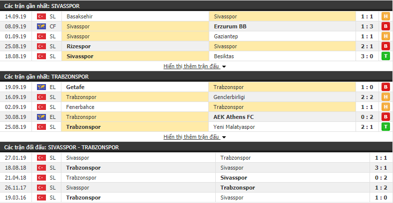 Dự đoán Sivasspor vs Trabzonspor 00h00, 24/09 (vòng 5 VĐQG Thổ Nhĩ Kỳ)