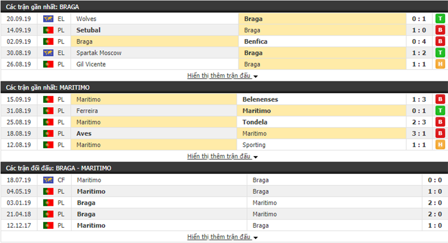 Dự đoán Sporting Braga vs Maritimo 01h00, ngày 24/09 (VĐQG Bồ Đào Nha)