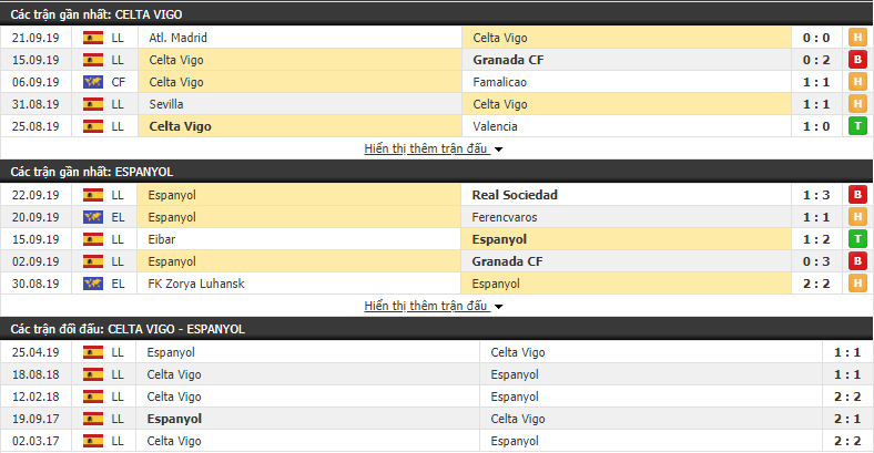 Dự đoán Celta Vigo vs Espanyol 01h00, 27/09 (VĐQG Tây Ban Nha 2019/20)