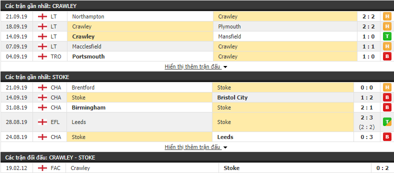 Nhận định Crawley vs Stoke 01h45, 25/09 (Cúp Liên đoàn Anh 2019/20)