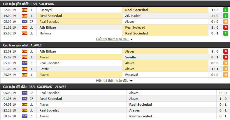 Dự đoán Real Sociedad vs Alaves 02h00, 27/09 (VĐQG Tây Ban Nha 2019/20)
