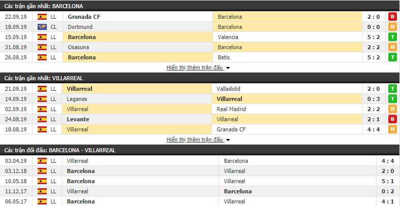Nhận định Barcelona vs Villarreal 02h00, 25/09 (vòng 6 VĐQG Tây Ban Nha)
