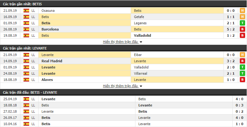 Nhận định Betis vs Levante 01h00, 25/09 (vòng 6 VĐQG Tây Ban Nha)