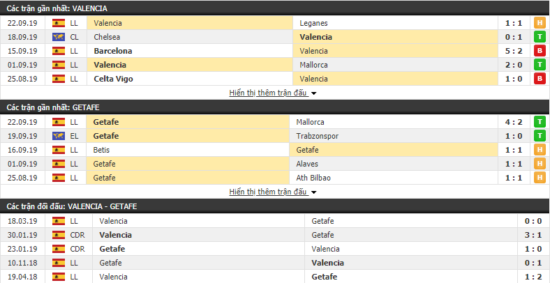 Nhận định Valencia vs Getafe 01h00, 26/09 (vòng 6 VĐQG Tây Ban Nha)