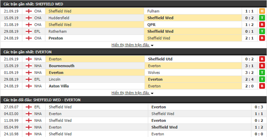 Nhận định Sheffield Wed vs Everton 01h45, ngày 25/09 (Cúp Liên đoàn Anh)