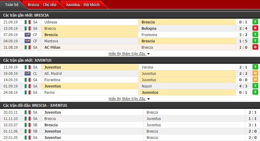 Nhận định Brescia vs Juventus 02h00, 25/09 (VĐQG Italia)