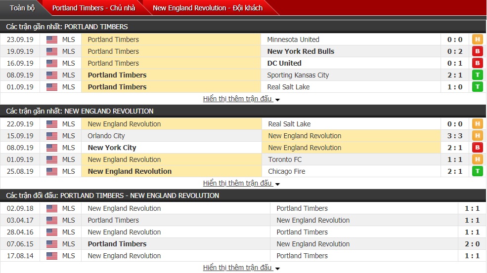 Nhận định Portland Timbers vs New England 09h30 ngày 26/9 (Giải Nhà nghề Mỹ MLS 2019)