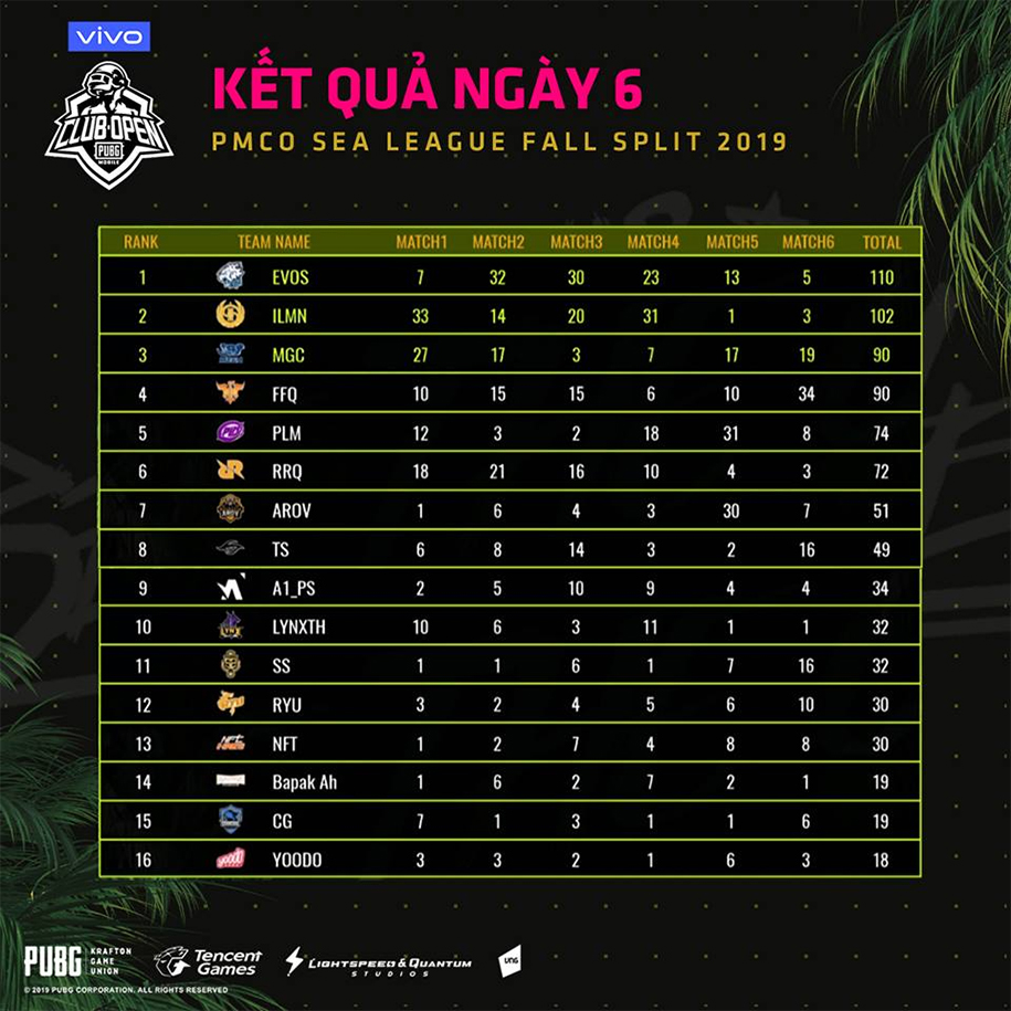 Kết quả PMCO SEA League Mùa Thu 2019 ngày 22/9