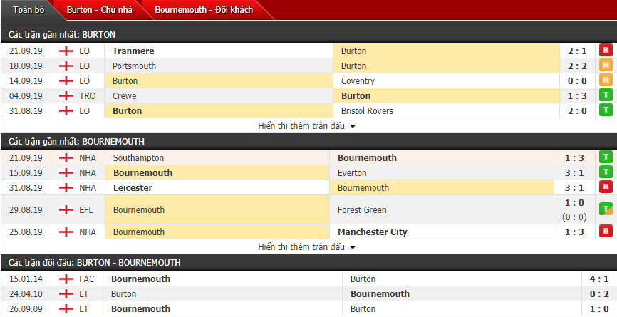 Nhận định Burton vs Bournemouth 01h45, 26/09 (Cúp liên đoàn Anh)
