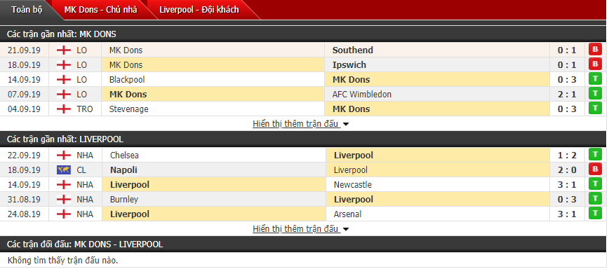 Nhận định Milton Keynes Dons vs Liverpool 01h45, 26/09 (Cúp liên đoàn Anh)