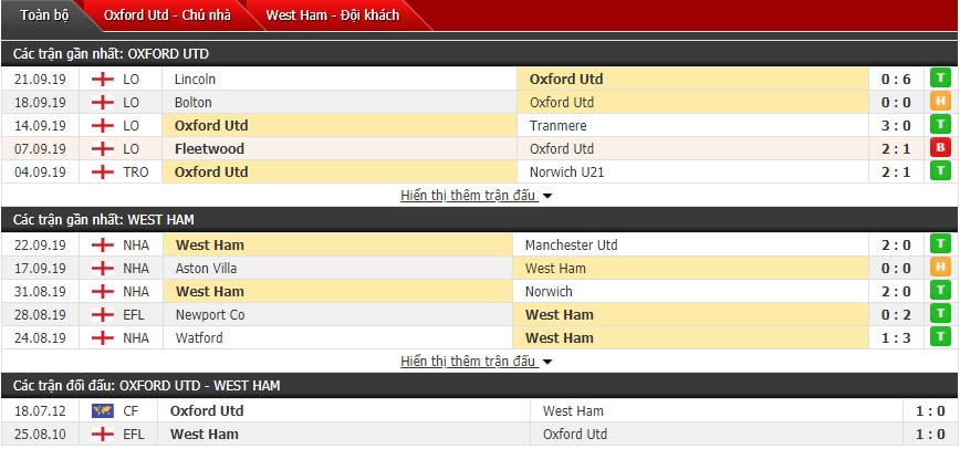 Nhận định Oxford Utd vs West Ham 01h45, 26/09 (Cúp liên đoàn Anh)