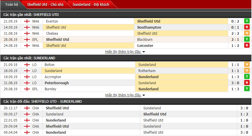 Nhận định Sheffield Utd vs Sunderland 01h45, 26/09 (Cúp liên đoàn Anh)