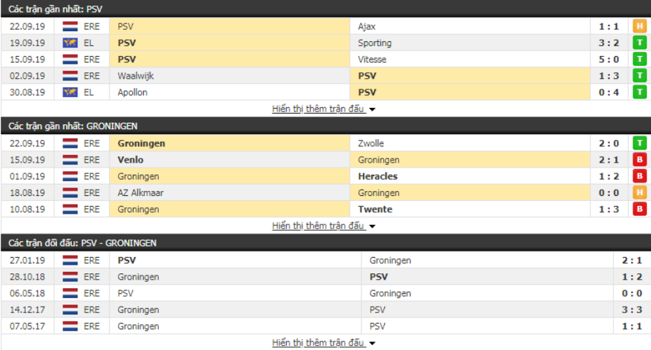 Nhận định PSV Eindhoven vs FC Groningen 23h30, ngày 25/09 (VĐQG Hà Lan)