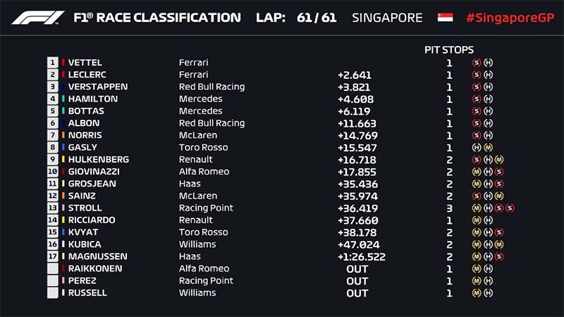 Singapore Grand Prix: Sebastian Vettel chiến thắng sau 392 ngày chờ đợi