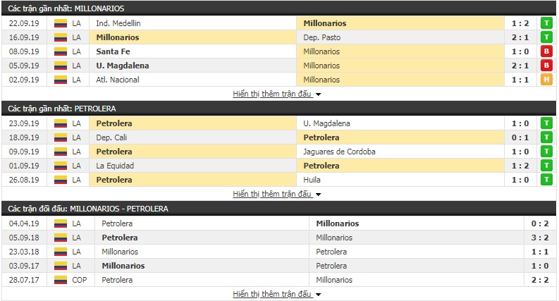 Nhận định Millonarios vs Alianza Petrolera 07h45, 27/09 (Vòng 13 VĐQG Colombia)