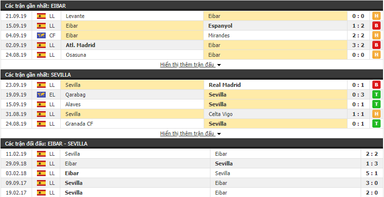 Dự đoán Eibar vs Sevilla 00h00, 27/09 (vòng 6 VĐQG Tây Ban Nha)