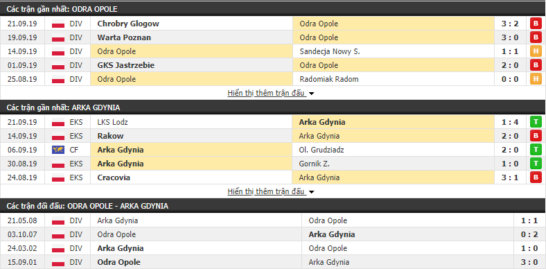 Nhận định Odra Opole vs Arka Gdynia 22h30, 26/09 (vòng 1 Cúp QG Ba Lan)