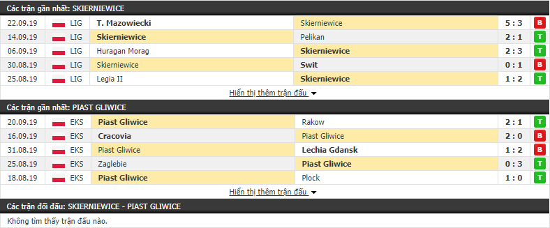 Nhận định Unia Skierniewice vs Piast Gliwice 21h00, 26/09 (vòng 1 Cúp QG Ba Lan)