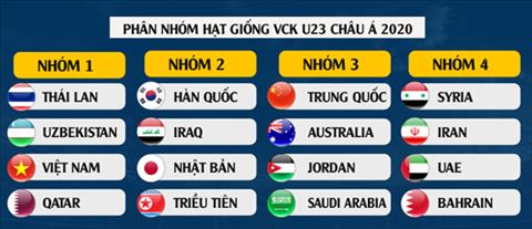 Kết quả bốc thăm VCK U23 châu Á 2020: Việt Nam tránh được bảng tử thần