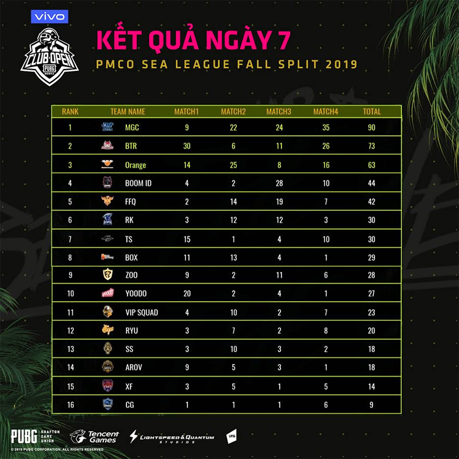 Kết quả PMCO SEA League Mùa Thu 2019 ngày 24/9