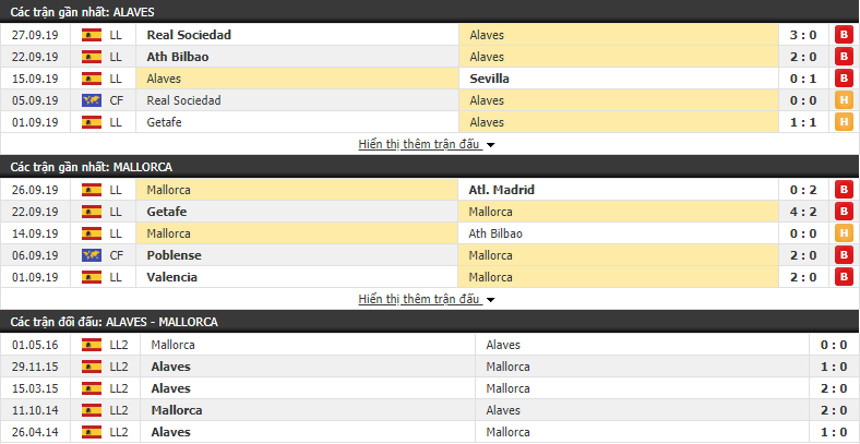 Dự đoán Alaves vs Mallorca 21h00, 29/09 (VĐQG Tây Ban Nha 2019/20)