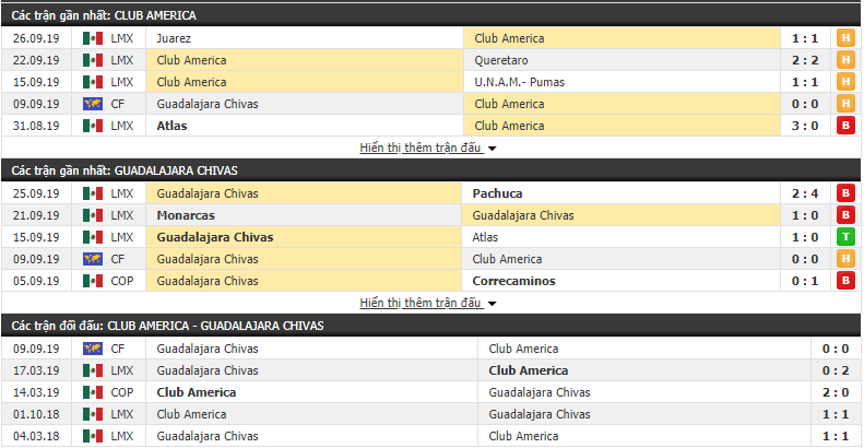 Nhận định Club America vs Guadalajara Chivas 09h00, 29/09 (VĐQG Mexico 2019/20)