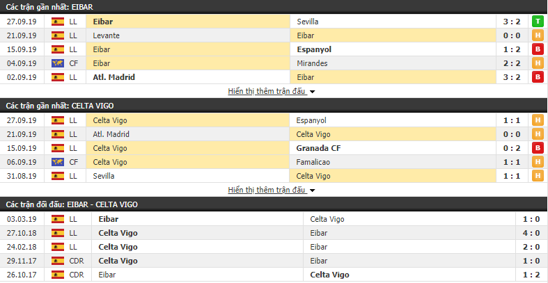 Dự đoán Eibar vs Celta Vigo 19h00, 29/09 (VĐQG Tây Ban Nha 2019/20)