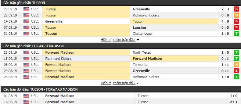 Nhận định FC Tucson vs Forward Madison 09h30, 28/09 (USL League One)