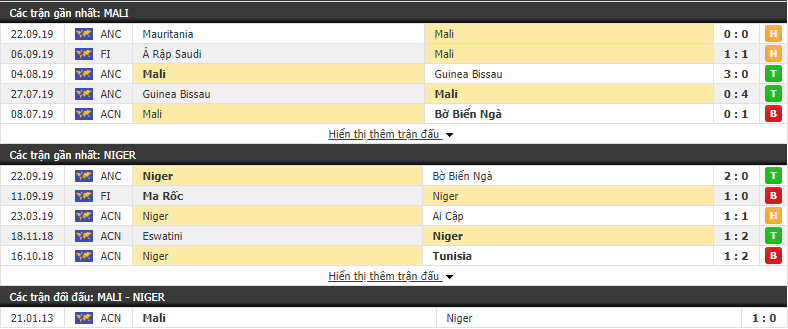Dự đoán Mali vs Niger 23h00, 30/09 (Giải vô địch Tây Phi 2019)