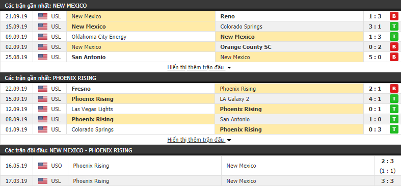 Nhận định New Mexico United vs Phoenix Rising FC 08h30, 29/09 (Hạng 2 Mỹ 2019)